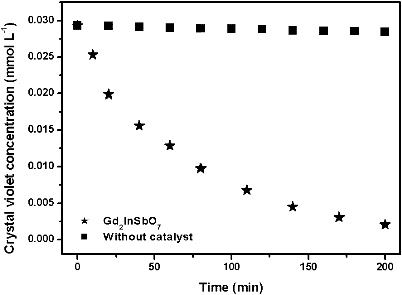 Core-shell gadolinium indium antimony base composite magnetic-particle photochemical catalyst as well as preparation and application thereof