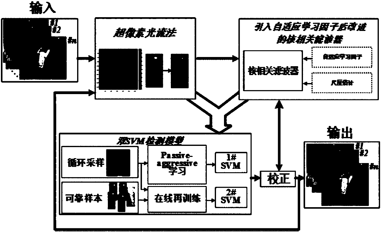 Improved kernel-related filtering tracking method based on ultra-pixel optical flow and self-adaptive learning factor