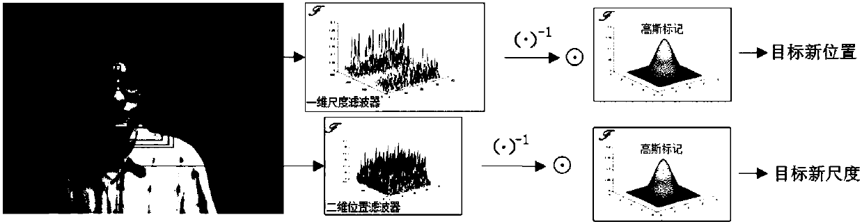 Improved kernel-related filtering tracking method based on ultra-pixel optical flow and self-adaptive learning factor