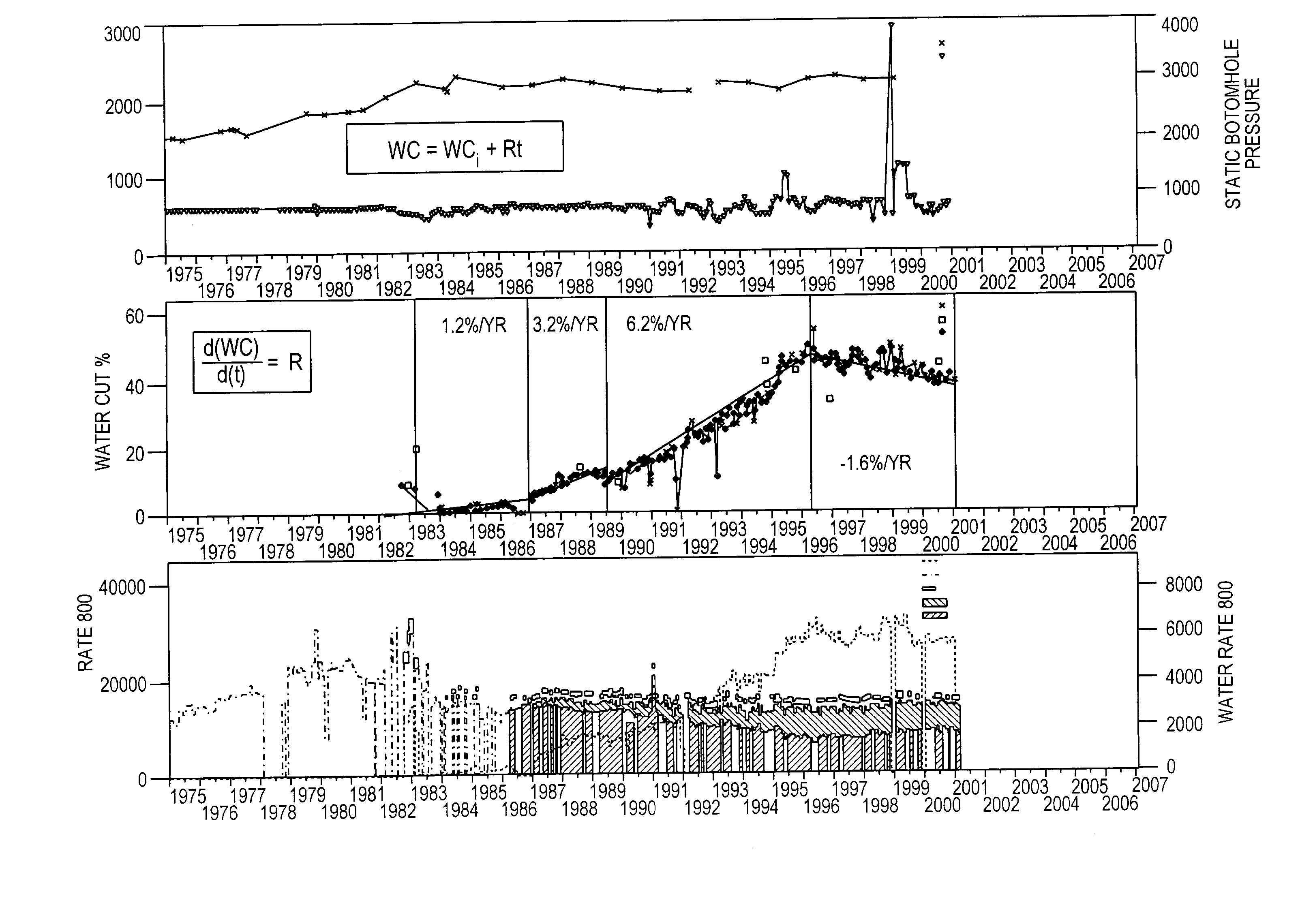 Water cut rate of change analytic method