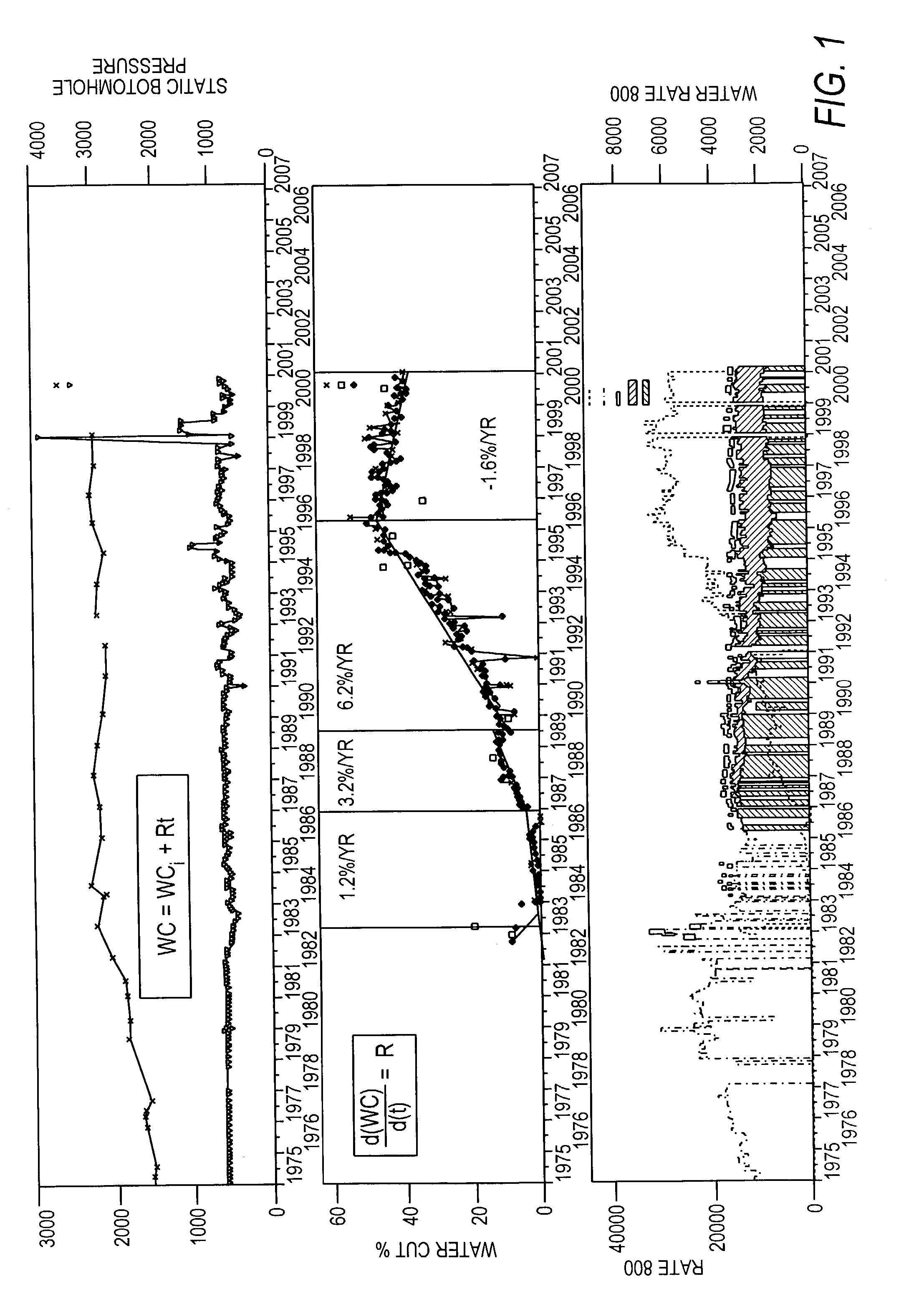 Water cut rate of change analytic method