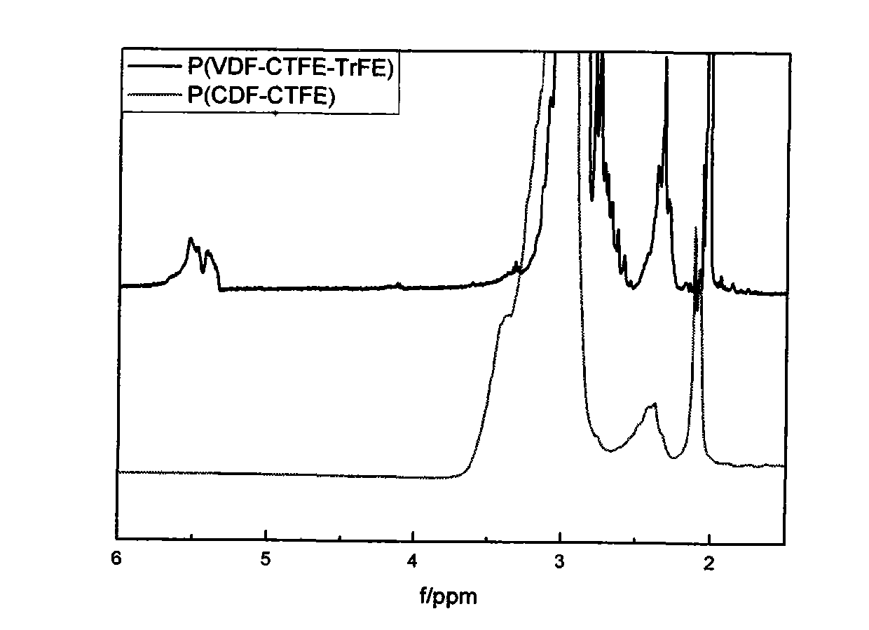 Method for preparing poly(VDF-CTFE-TrFE) or poly(VDF-TrFE) by using poly(VDF-CTFE)