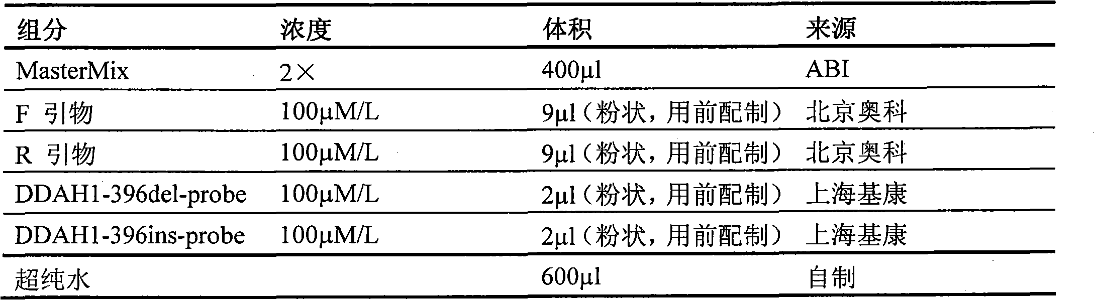 Method for predicting susceptibility of coronary heart disease and kit thereof