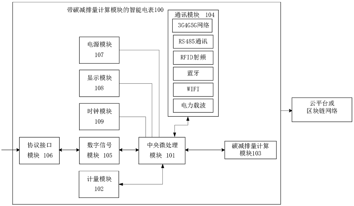 Intelligent electric meter system with carbon emission reduction calculation