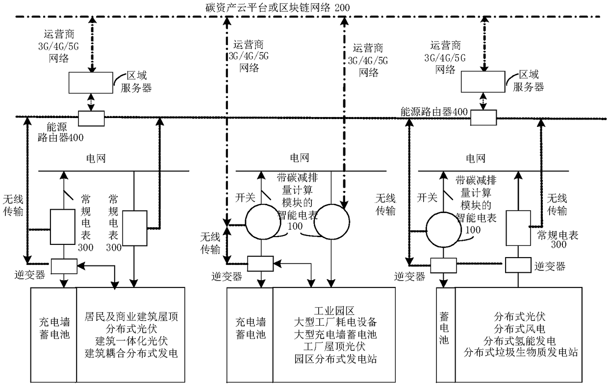 Intelligent electric meter system with carbon emission reduction calculation