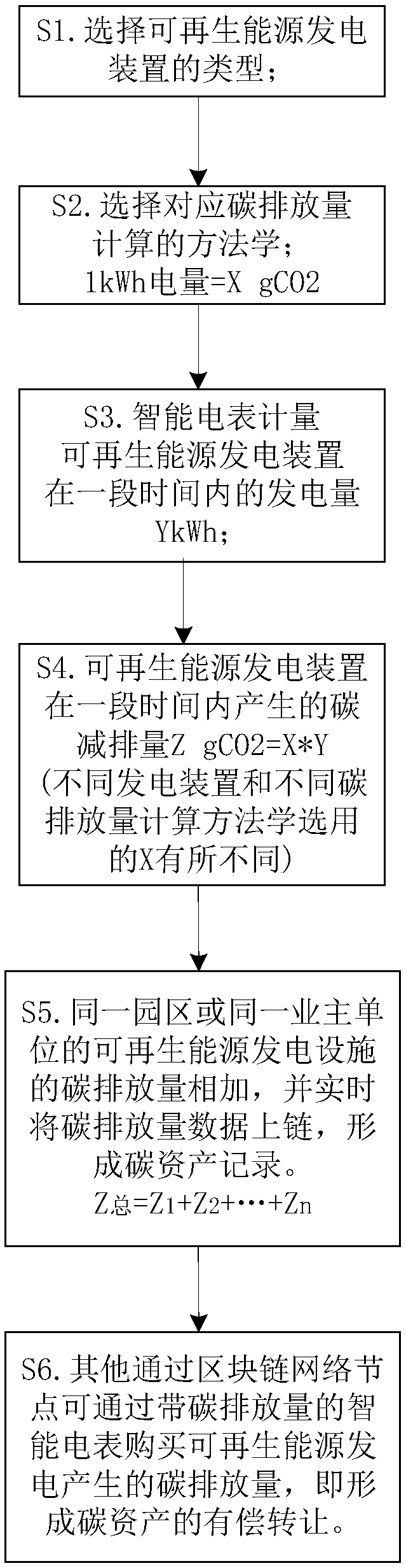 Intelligent electric meter system with carbon emission reduction calculation