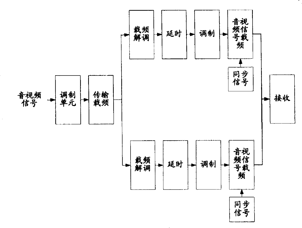 One-time modulation and co-frequency synchronization transfer method and system of audio and video signals