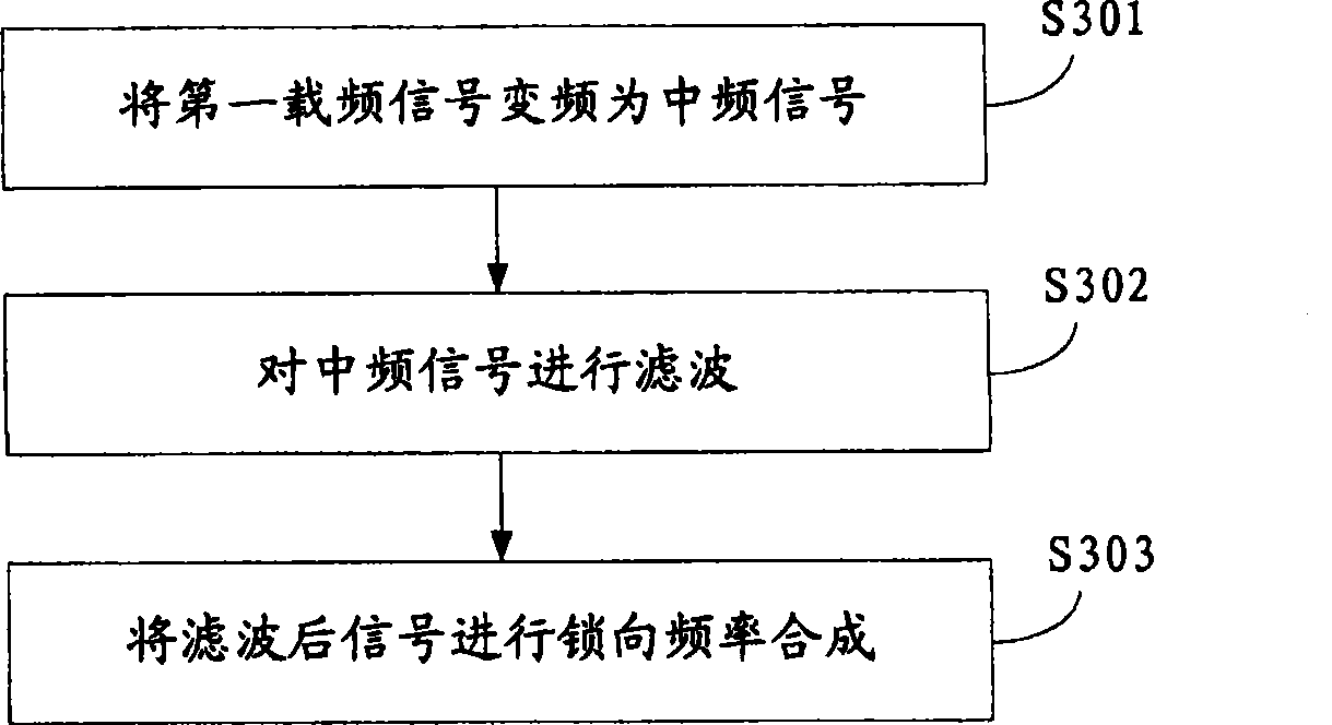 One-time modulation and co-frequency synchronization transfer method and system of audio and video signals