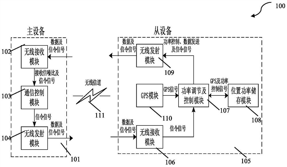 Wireless communication system, device and method