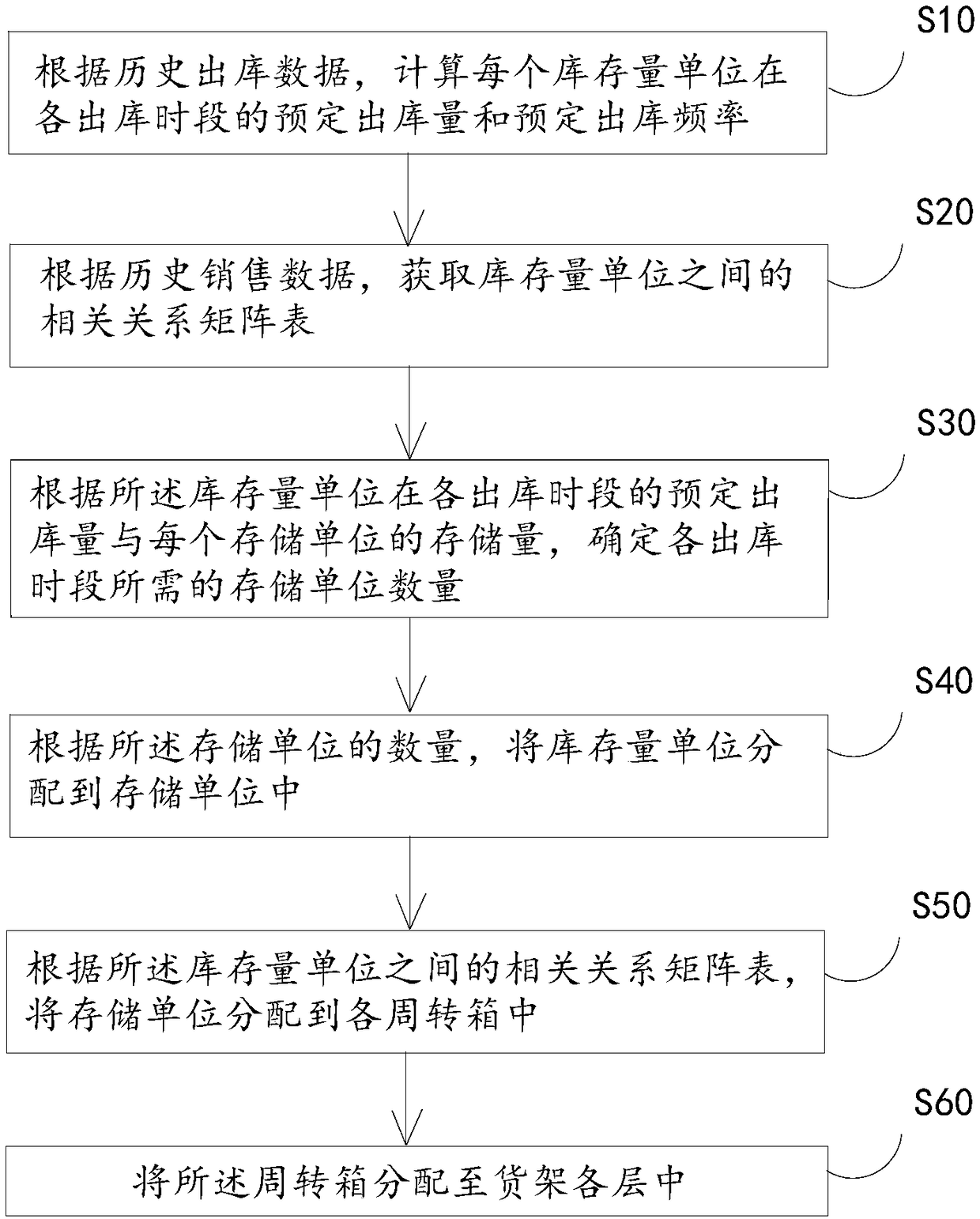 A method and system for storing a commodity