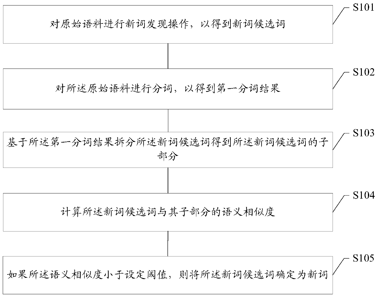 New word discovery method, device, terminal and server