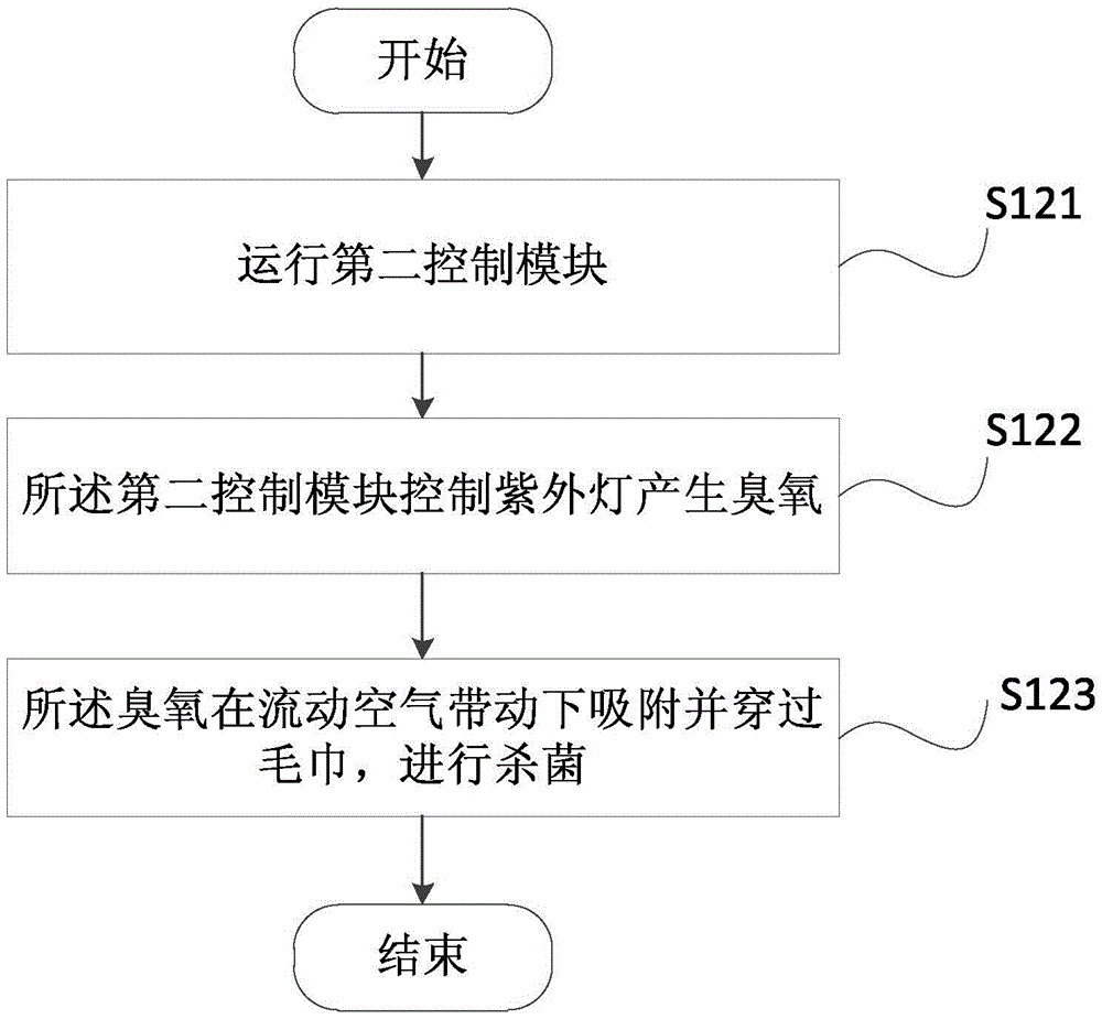 Control method and device for towel rack sterilization and drying