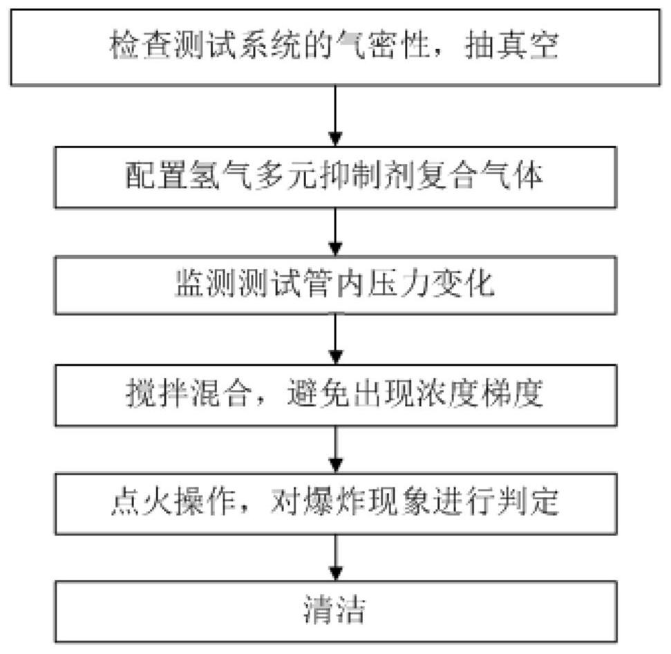 Hydrogen composite gas explosion limit test system and test method