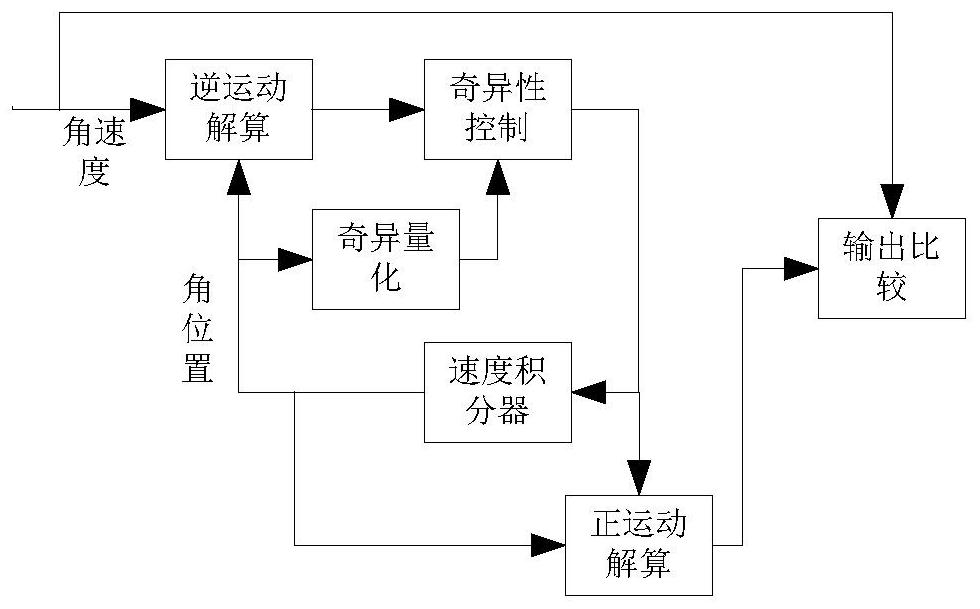 Multi-axis coupling motion singularity control method for continuous load simulator