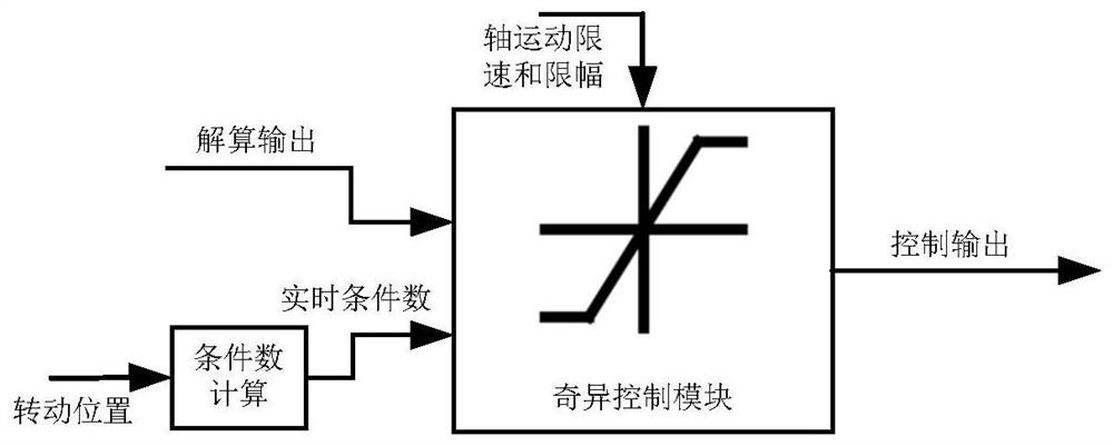 Multi-axis coupling motion singularity control method for continuous load simulator