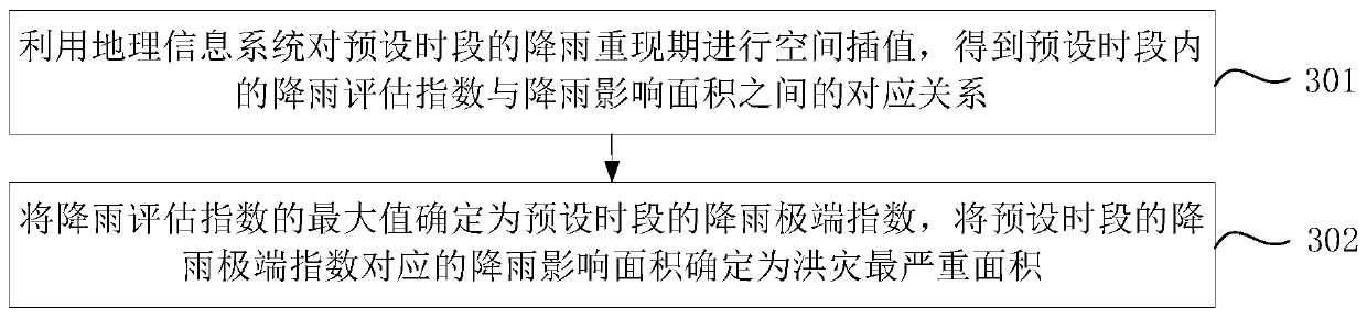 Extreme evaluation method and system for flood events induced by heavy rainfall