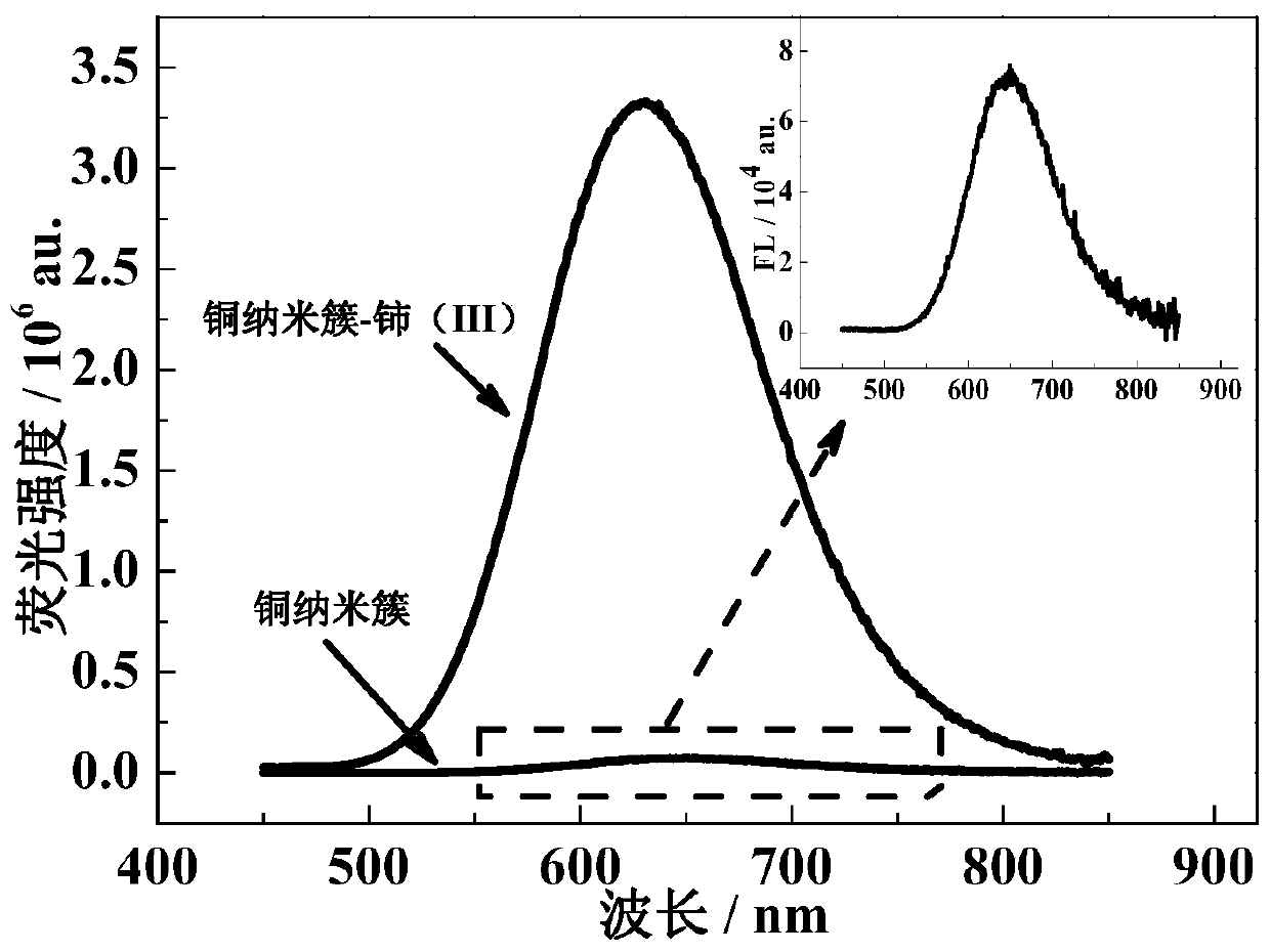 High-fluorescence copper nanocluster-cerium (III) fluorescent probe as well as preparation method and application thereof