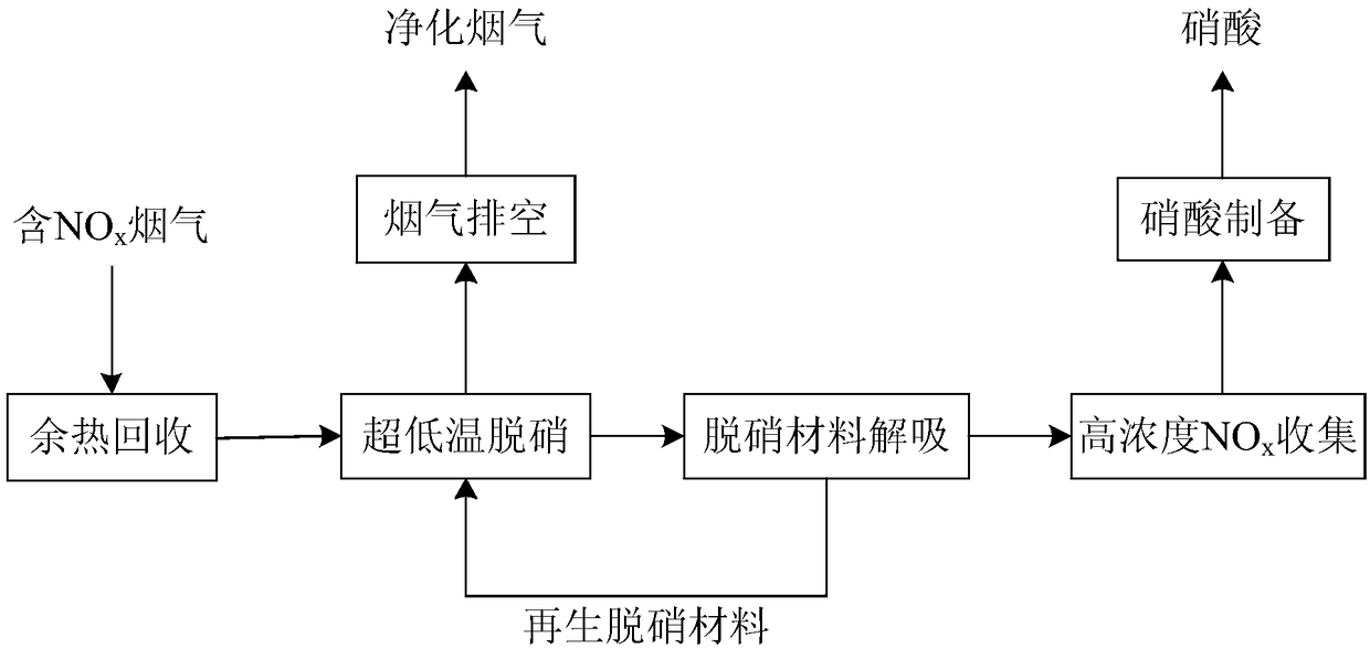 Method and technological system for achieving high-efficiency removal and resource utilization of NOx in ultralow temperature smoke