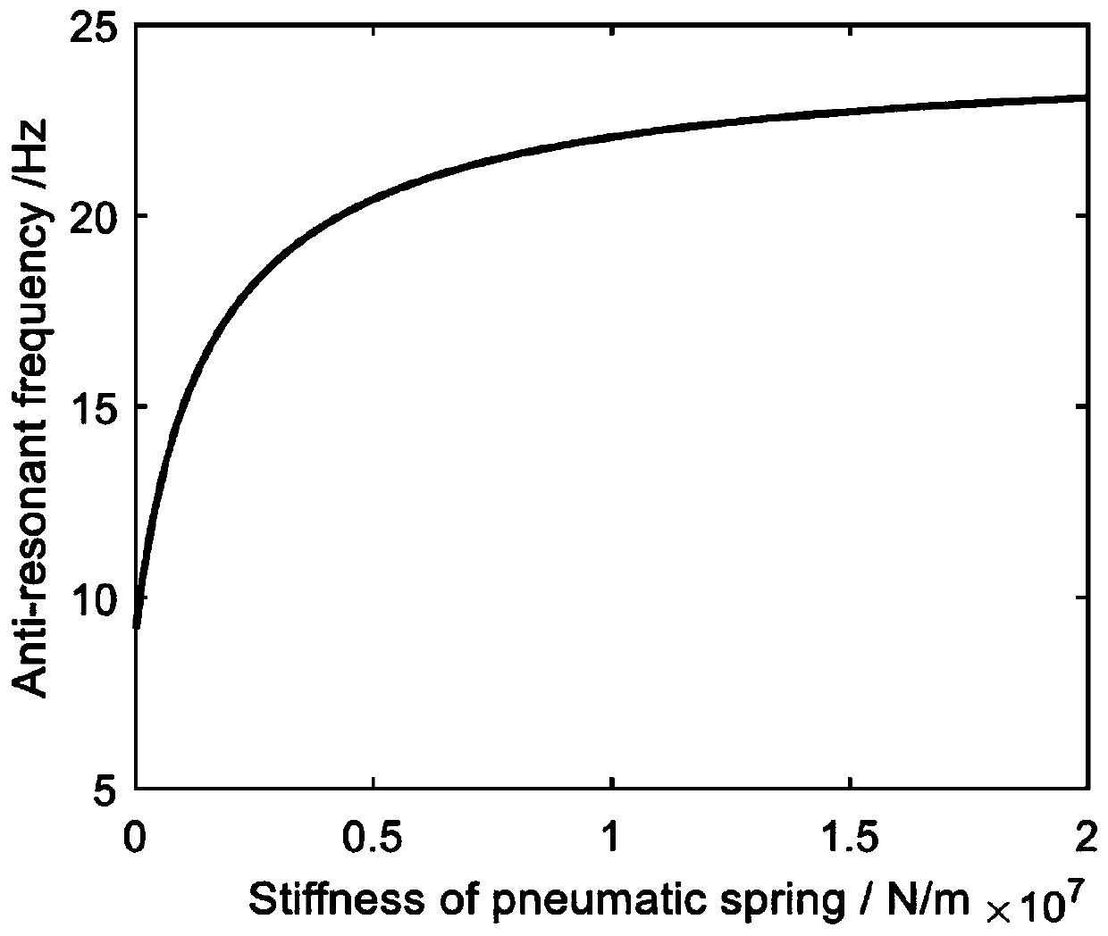 Hydraulic anti-resonance vibration isolator with frequency modulated by air spring