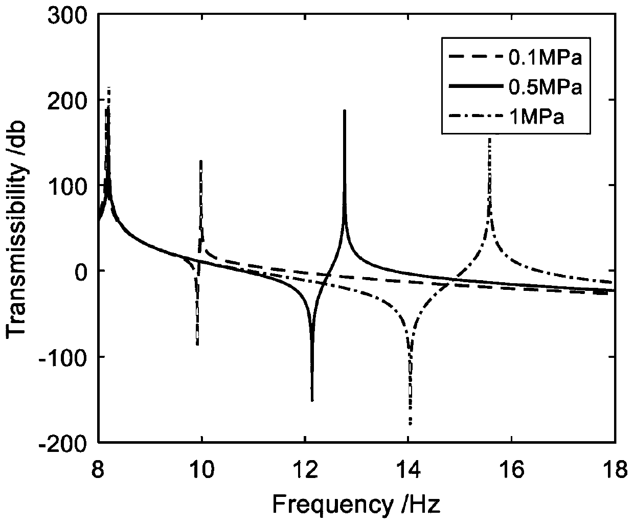 Hydraulic anti-resonance vibration isolator with frequency modulated by air spring