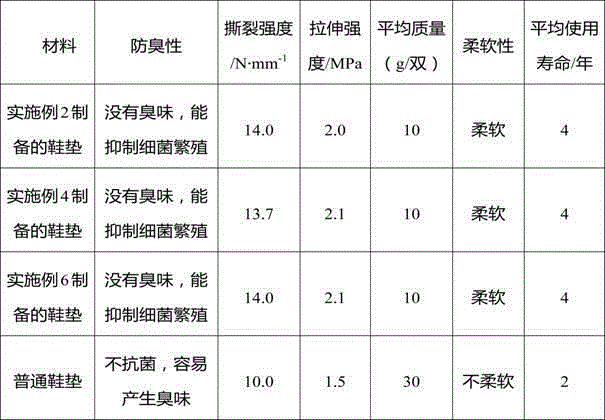 Deodorization insole and preparation method thereof