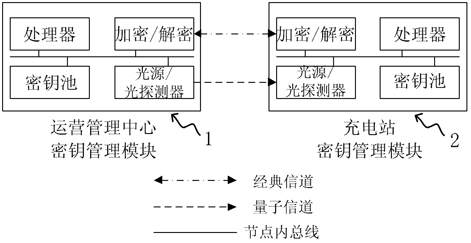 A Quantum Key Distribution System for Secure Communication in Electric Vehicle Smart Charging Network