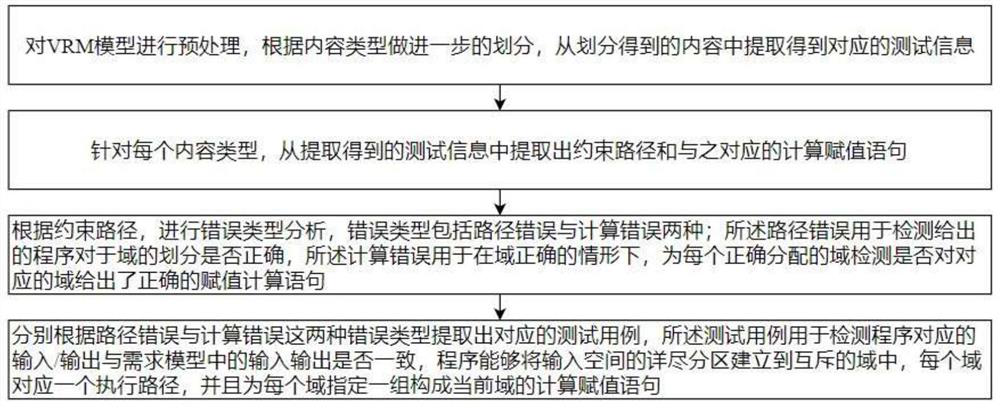 A method of test case generation based on vrm model