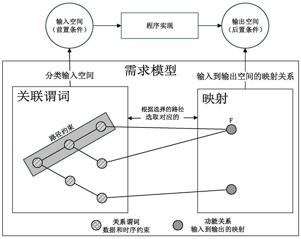 A method of test case generation based on vrm model