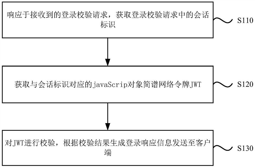 Multi-application single sign-on method and device, equipment and storage medium