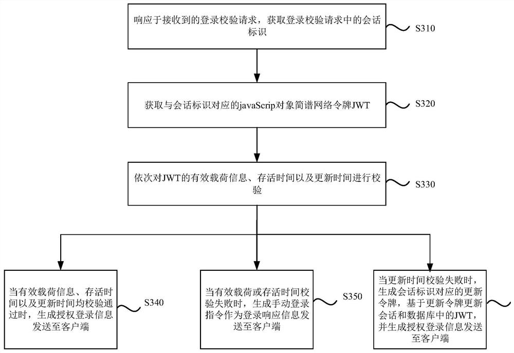 Multi-application single sign-on method and device, equipment and storage medium