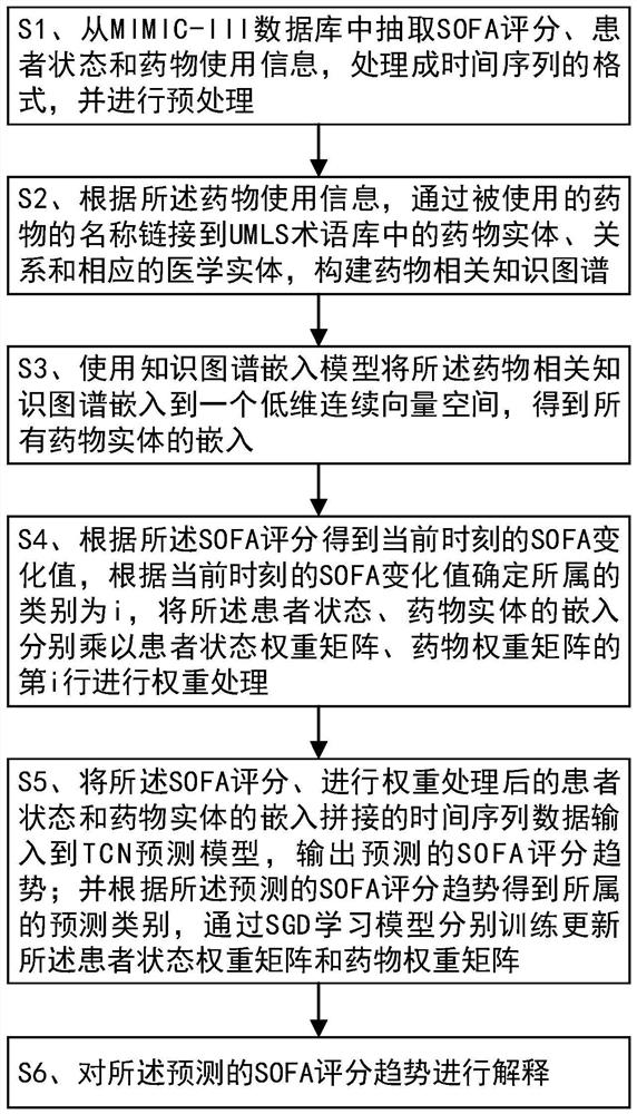 Interpretable dynamic disease severity prediction method