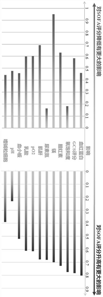 Interpretable dynamic disease severity prediction method