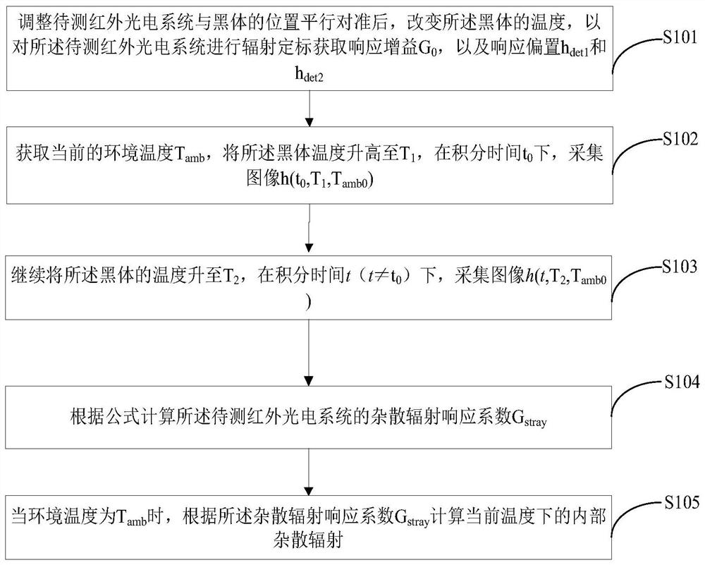 Method and device for measuring stray radiation in large-aperture infrared photoelectric system