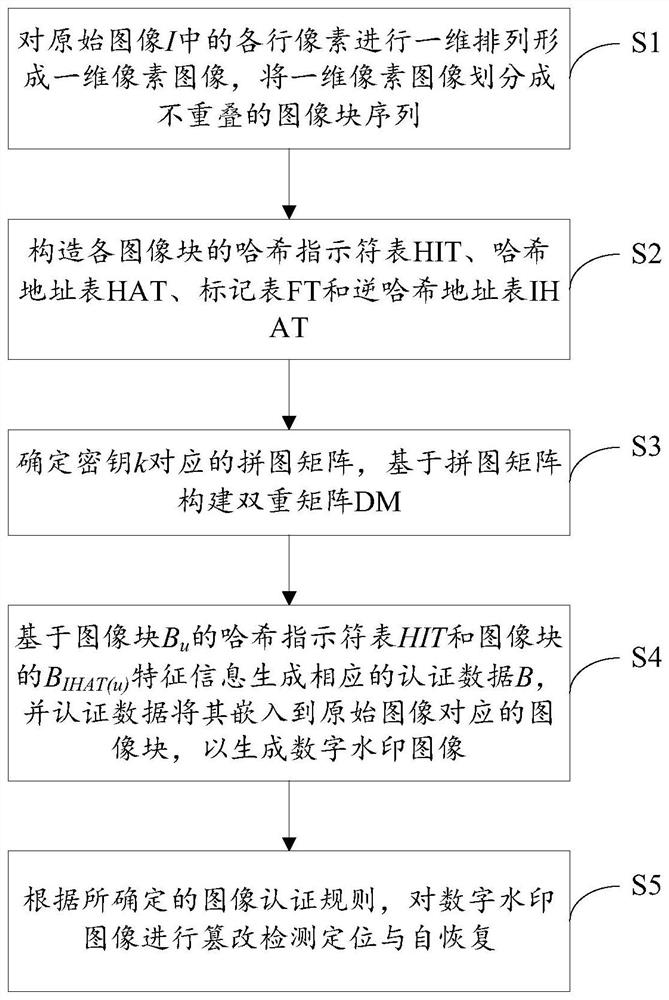 Image tampering detection positioning and self-recovery method based on fragile watermark