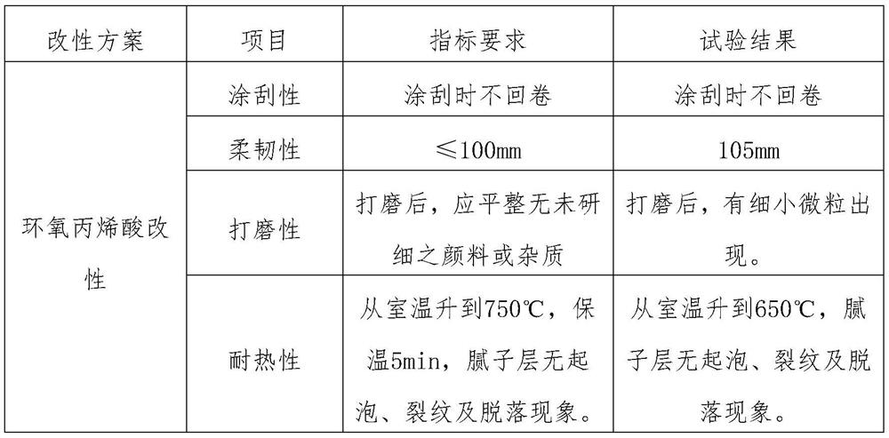 High-temperature-resistant epoxy putty and preparation method thereof