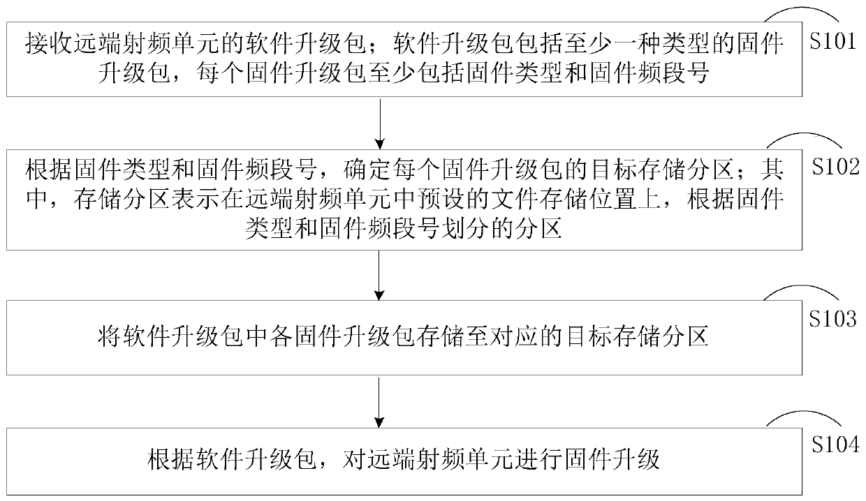 Firmware upgrading method and device, computer equipment and storage medium