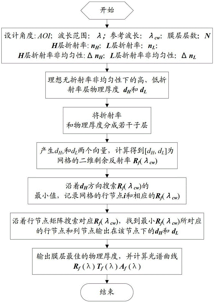 Design method of laser anti-reflection film with non-uniform refractive index of film layer