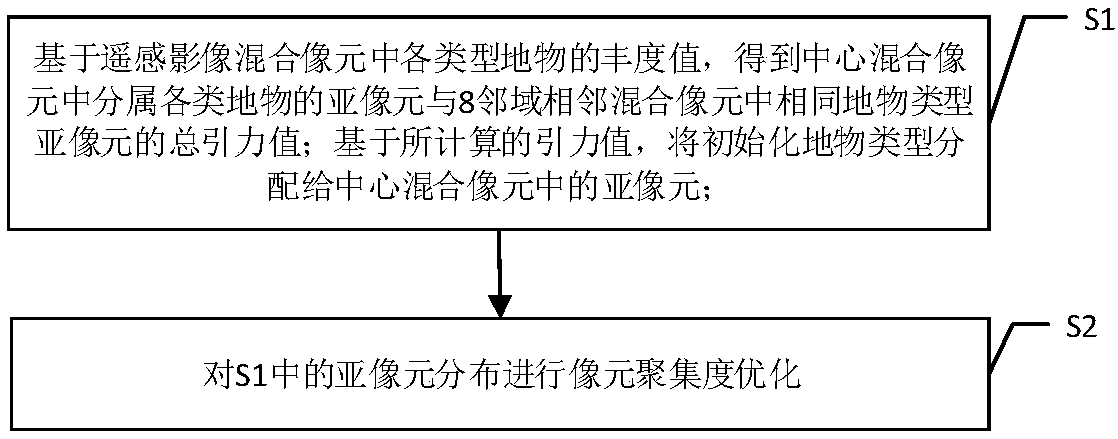 Sub-pixel positioning method and system based on spatial gravity and pixel aggregation degree