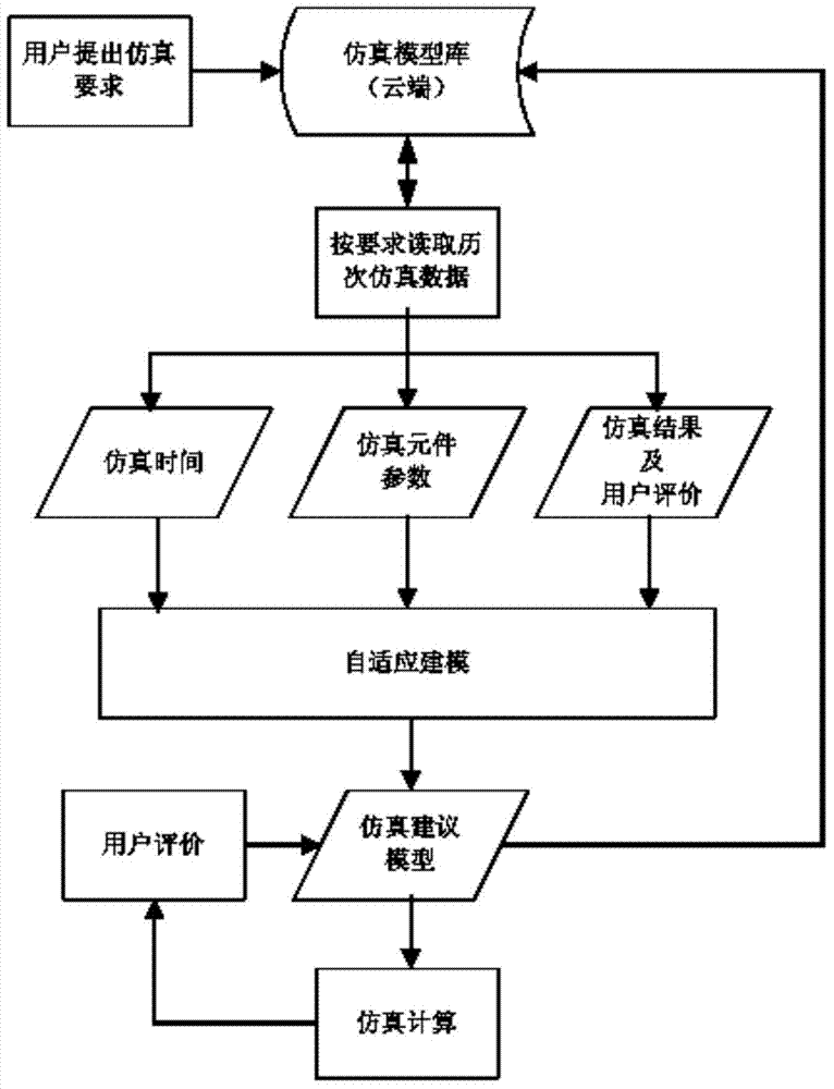 Electric power system simulation adaptive modeling method