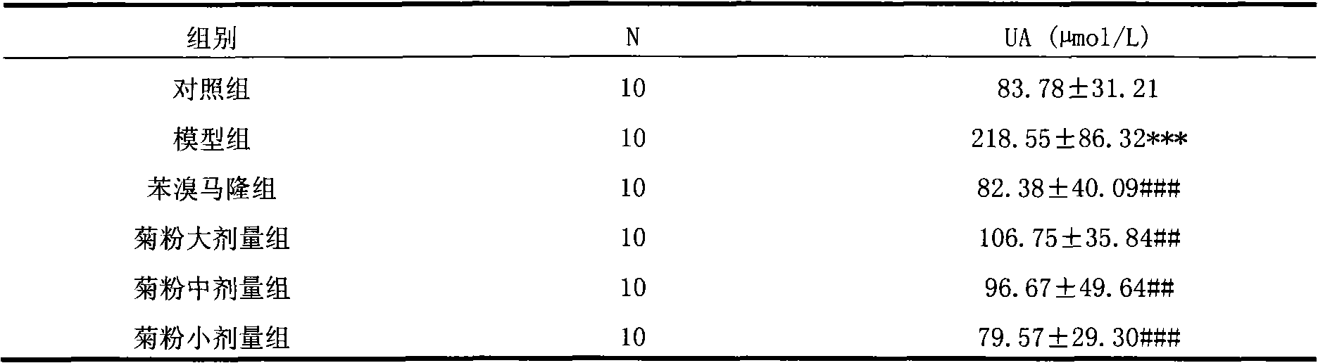 New application of inulin