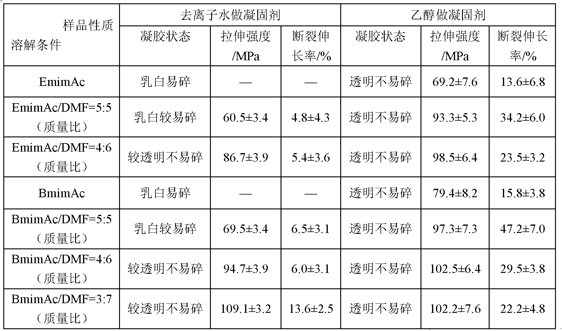 Preparation method of regenerated cellulose material