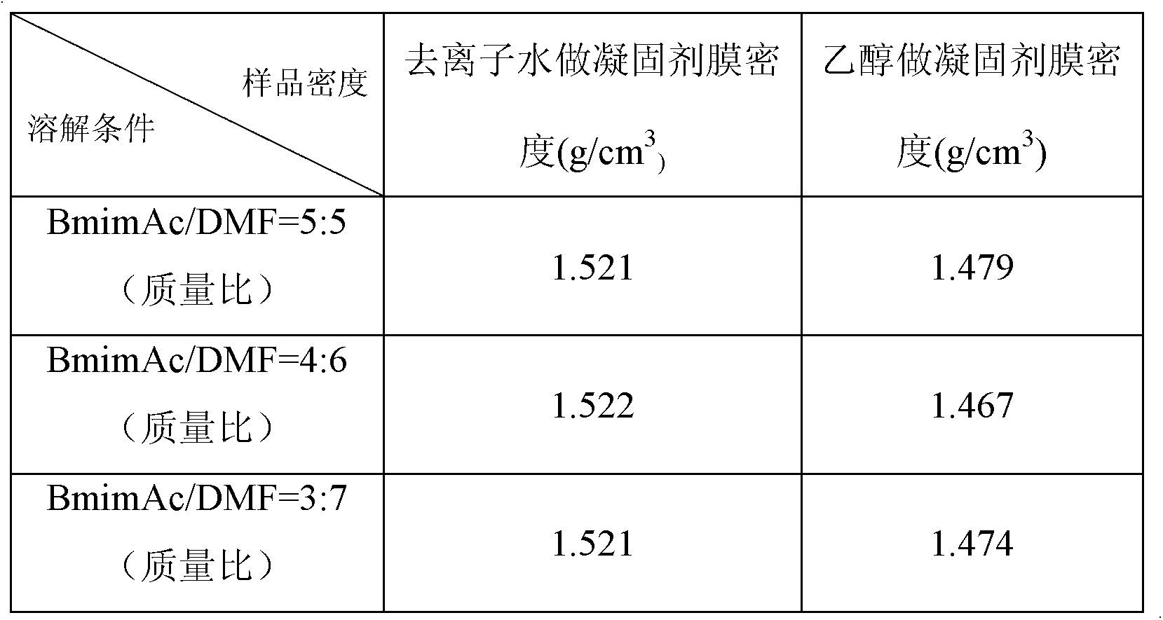 Preparation method of regenerated cellulose material