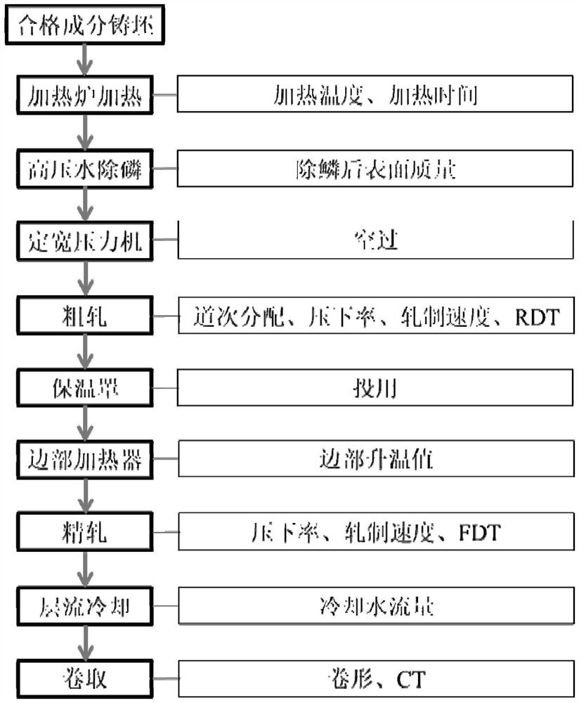 Control method of excellent hot-rolled oriented silicon steel plate shape