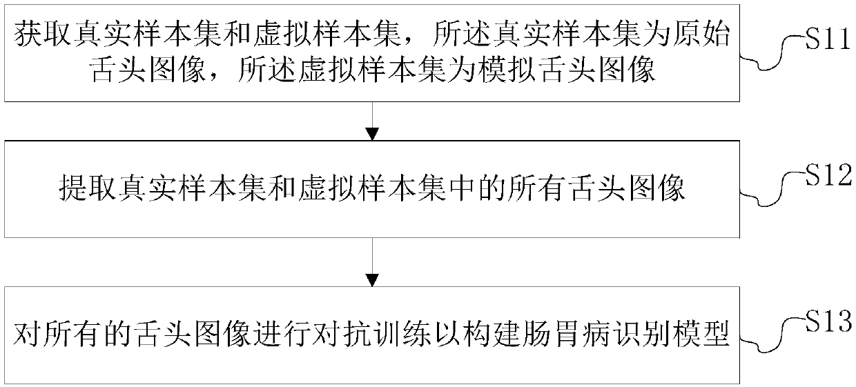 An identification model construction method and an intestinal tract disease early warning method based on tongue diagnosis