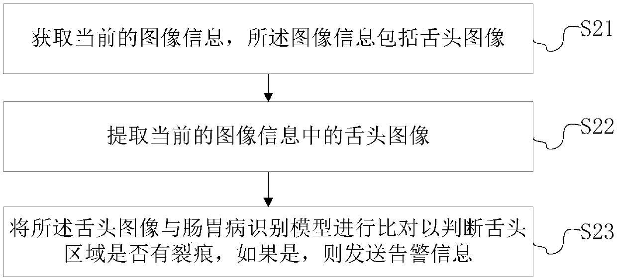 An identification model construction method and an intestinal tract disease early warning method based on tongue diagnosis