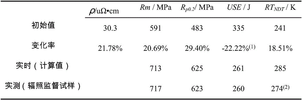 Method and device for monitoring irradiation damage of reactor pressure vessel in nuclear power plant