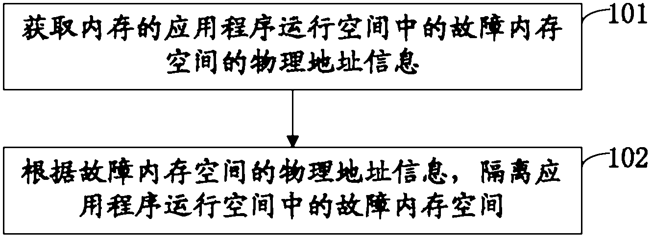 Method and device for eliminating memory failure