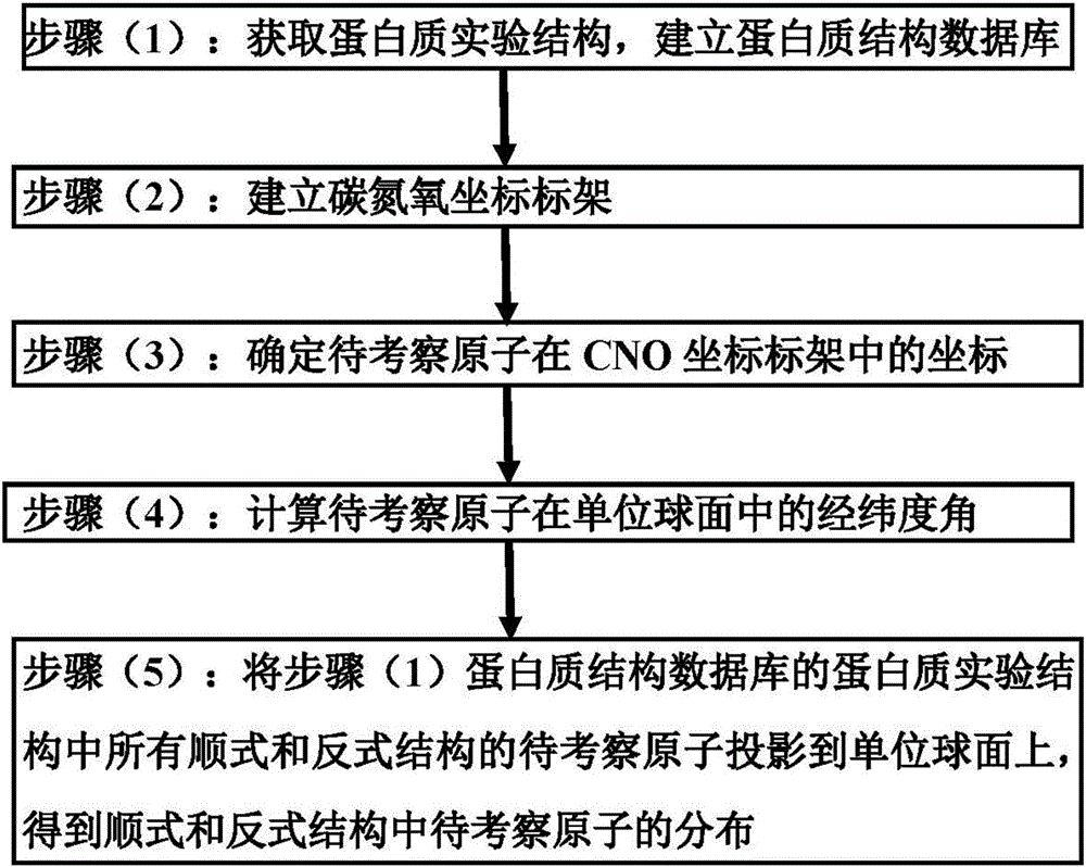 Method of statistically analyzing protein peptide bond cis and trans structures