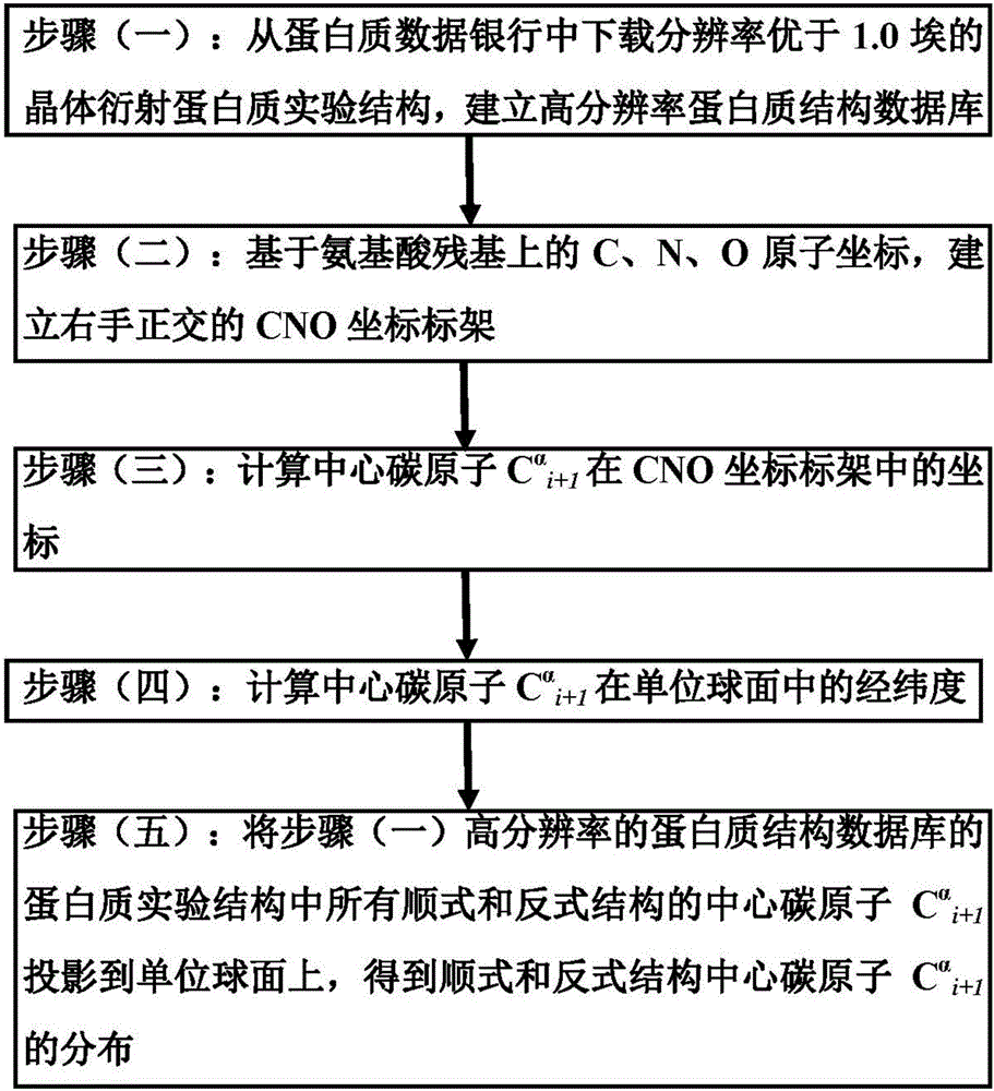 Method of statistically analyzing protein peptide bond cis and trans structures