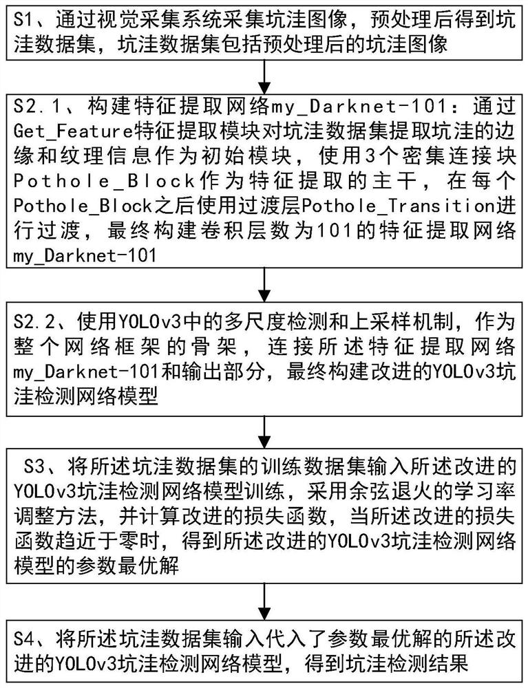 Pit detection method based on improved YOLOv3